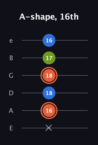 C♯ Minor Sharp 9th guitar tab — A-shape, 16th (x 16 18 18 17 16) in Half-Step Down (E♭A♭D♭G♭B♭E♭) · Capo 1