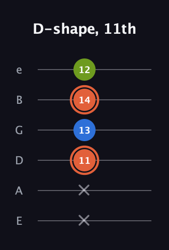 C♯ Minor Sharp 9th guitar tab — D-shape, 11th (x x 11 13 14 12) in Half-Step Down (E♭A♭D♭G♭B♭E♭) · Capo 1