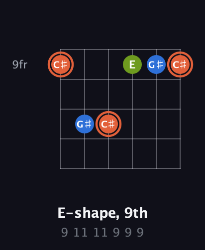 C♯ Minor Sharp 9th guitar chord — E-shape, 9th (9 11 11 9 9 9) fretboard diagram in Half-Step Down (E♭A♭D♭G♭B♭E♭) · Capo 1