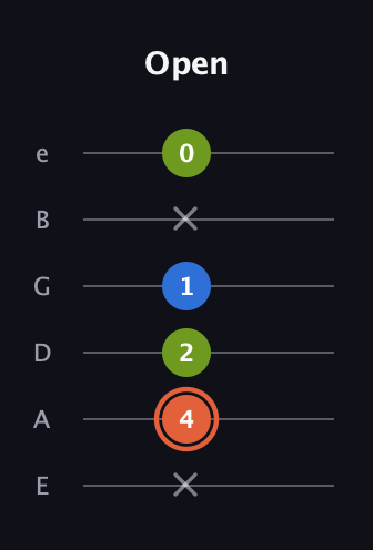 C♯ Minor Sharp 9th guitar tab — Open (x 4 2 1 x 0) in Half-Step Down (E♭A♭D♭G♭B♭E♭) · Capo 1