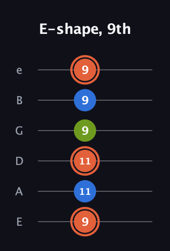 C♯ Minor guitar tab — E-shape, 9th (9 11 11 9 9 9) in Half-Step Down (E♭A♭D♭G♭B♭E♭) · Capo 1