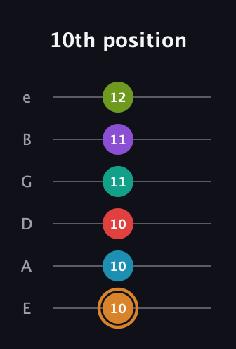 D Augmented 11th Sharp 13th guitar tab — 10th position (10 10 10 11 11 12) in Half-Step Down (E♭A♭D♭G♭B♭E♭) · Capo 1
