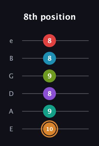 D Augmented 11th Sharp 13th guitar tab — 8th position (10 9 8 9 8 8) in Half-Step Down (E♭A♭D♭G♭B♭E♭) · Capo 1