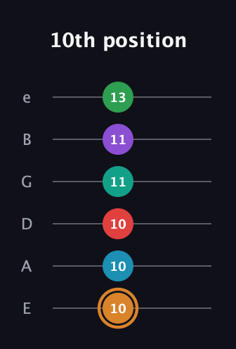 D Augmented 11th Sharp 9th guitar tab — 10th position (10 10 10 11 11 13) in Half-Step Down (E♭A♭D♭G♭B♭E♭) · Capo 1