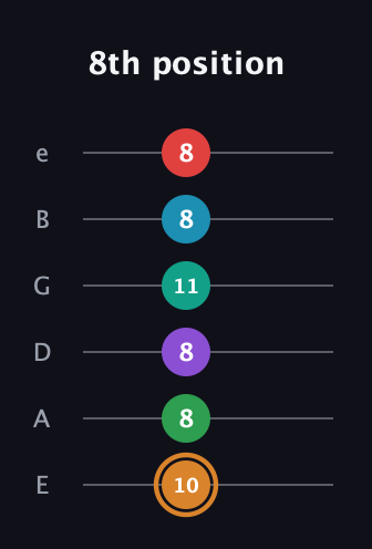 D Augmented 11th Sharp 9th guitar tab — 8th position (10 8 8 11 8 8) in Half-Step Down (E♭A♭D♭G♭B♭E♭) · Capo 1
