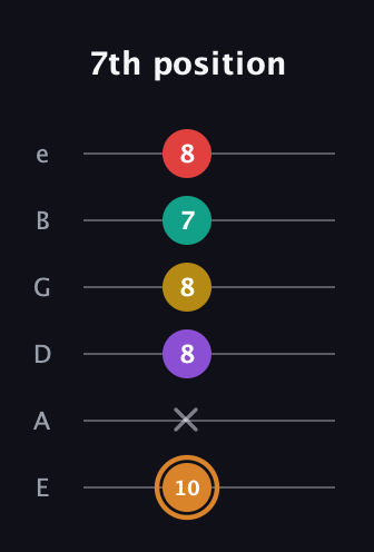 D Augmented 7th Flat 9th guitar tab — 7th position (10 x 8 8 7 8) in Half-Step Down (E♭A♭D♭G♭B♭E♭) · Capo 1