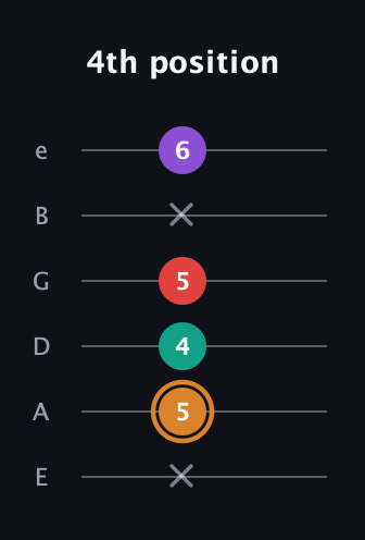 D Augmented 7th Sharp 13th guitar tab — 4th position (x 5 4 5 x 6) in Half-Step Down (E♭A♭D♭G♭B♭E♭) · Capo 1