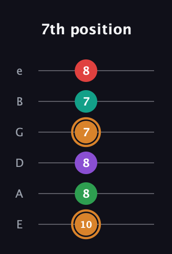D Augmented 7th Sharp 9th guitar tab — 7th position (10 8 8 7 7 8) in Half-Step Down (E♭A♭D♭G♭B♭E♭) · Capo 1
