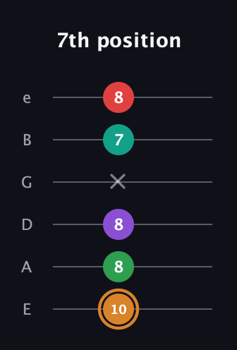 D Augmented 7th Sharp 9th guitar tab — 7th position (10 8 8 x 7 8) in Half-Step Down (E♭A♭D♭G♭B♭E♭) · Capo 1