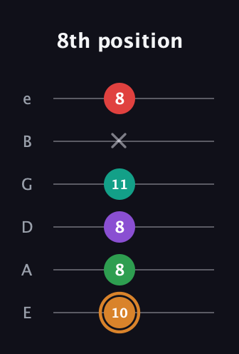 D Augmented 7th Sharp 9th guitar tab — 8th position (10 8 8 11 x 8) in Half-Step Down (E♭A♭D♭G♭B♭E♭) · Capo 1
