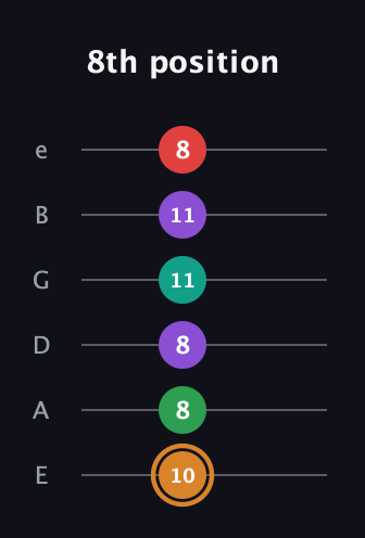 D Augmented 7th Sharp 9th guitar tab — 8th position (10 8 8 11 11 8) in Half-Step Down (E♭A♭D♭G♭B♭E♭) · Capo 1
