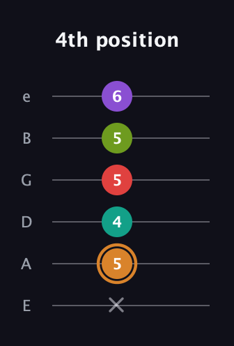 D Augmented 9th Sharp 13th guitar tab — 4th position (x 5 4 5 5 6) in Half-Step Down (E♭A♭D♭G♭B♭E♭) · Capo 1