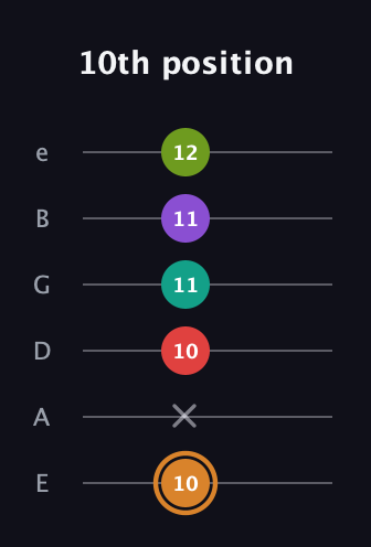 D Augmented 9th guitar tab — 10th position (10 x 10 11 11 12) in Half-Step Down (E♭A♭D♭G♭B♭E♭) · Capo 1