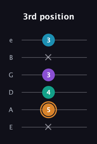 D Augmented Added 4th guitar tab — 3rd position (x 5 4 3 x 3) in Half-Step Down (E♭A♭D♭G♭B♭E♭) · Capo 1