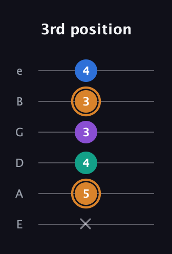 D Augmented Flat 5th guitar tab — 3rd position (x 5 4 3 3 4) in Half-Step Down (E♭A♭D♭G♭B♭E♭) · Capo 1