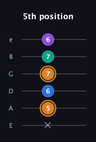 D Augmented Flat 5th guitar tab — 5th position (x 5 6 7 7 6) in Half-Step Down (E♭A♭D♭G♭B♭E♭) · Capo 1
