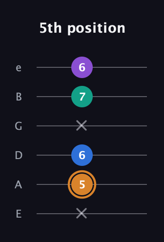 D Augmented Flat 5th guitar tab — 5th position (x 5 6 x 7 6) in Half-Step Down (E♭A♭D♭G♭B♭E♭) · Capo 1