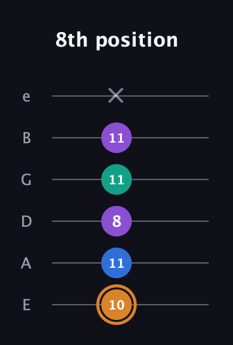 D Augmented Flat 5th guitar tab — 8th position (10 11 8 11 11 x) in Half-Step Down (E♭A♭D♭G♭B♭E♭) · Capo 1