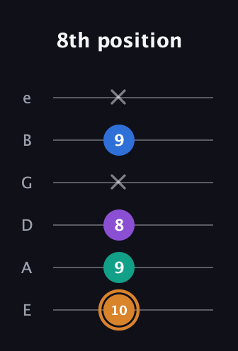 D Augmented Flat 5th guitar tab — 8th position (10 9 8 x 9 x) in Half-Step Down (E♭A♭D♭G♭B♭E♭) · Capo 1