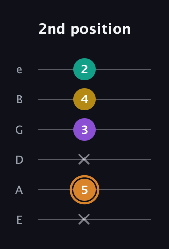 D Augmented Flat 9th guitar tab — 2nd position (x 5 x 3 4 2) in Half-Step Down (E♭A♭D♭G♭B♭E♭) · Capo 1