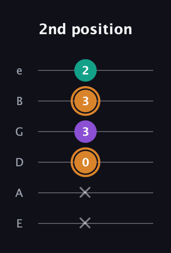 D Augmented guitar tab — 2nd position (x x 0 3 3 2) in Half-Step Down (E♭A♭D♭G♭B♭E♭) · Capo 1