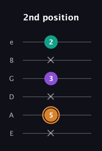 D Augmented guitar tab — 2nd position (x 5 x 3 x 2) in Half-Step Down (E♭A♭D♭G♭B♭E♭) · Capo 1