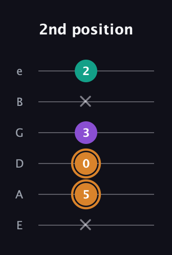 D Augmented guitar tab — 2nd position (x 5 0 3 x 2) in Half-Step Down (E♭A♭D♭G♭B♭E♭) · Capo 1