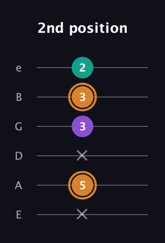 D Augmented guitar tab — 2nd position (x 5 x 3 3 2) in Half-Step Down (E♭A♭D♭G♭B♭E♭) · Capo 1