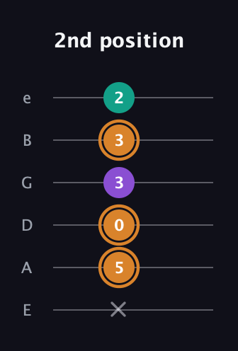 D Augmented guitar tab — 2nd position (x 5 0 3 3 2) in Half-Step Down (E♭A♭D♭G♭B♭E♭) · Capo 1