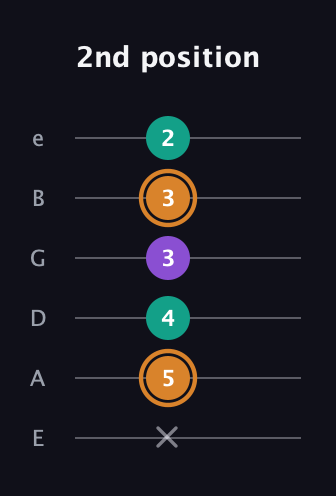 D Augmented guitar tab — 2nd position (x 5 4 3 3 2) in Half-Step Down (E♭A♭D♭G♭B♭E♭) · Capo 1