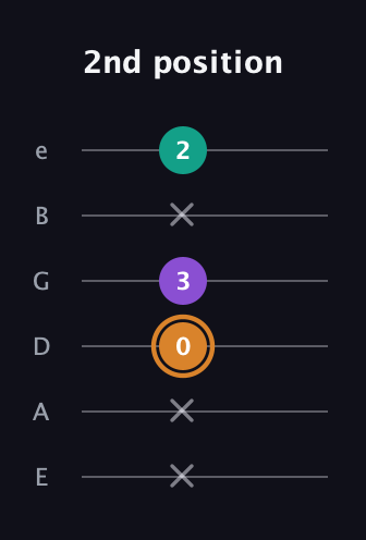 D Augmented guitar tab — 2nd position (x x 0 3 x 2) in Half-Step Down (E♭A♭D♭G♭B♭E♭) · Capo 1