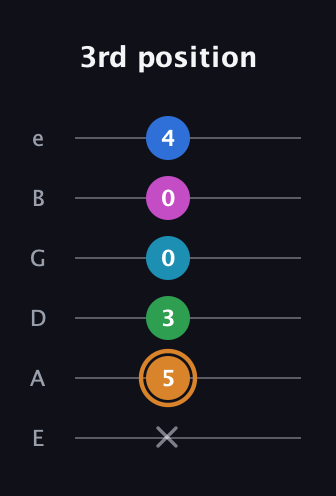 D Diminished 11th Sharp 9th guitar tab — 3rd position (x 5 3 0 0 4) in Half-Step Down (E♭A♭D♭G♭B♭E♭) · Capo 1