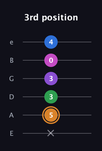 D Diminished 7th Sharp 5th guitar tab — 3rd position (x 5 3 3 0 4) in Half-Step Down (E♭A♭D♭G♭B♭E♭) · Capo 1