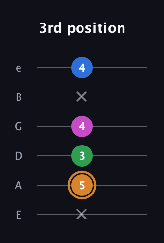 D Diminished 7th Sharp 9th guitar tab — 3rd position (x 5 3 4 x 4) in Half-Step Down (E♭A♭D♭G♭B♭E♭) · Capo 1