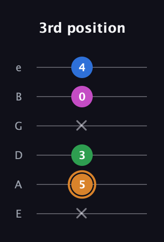 D Diminished 7th Sharp 9th guitar tab — 3rd position (x 5 3 x 0 4) in Half-Step Down (E♭A♭D♭G♭B♭E♭) · Capo 1