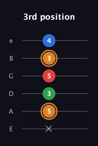 D Diminished Sharp 13th guitar tab — 3rd position (x 5 3 5 3 4) in Half-Step Down (E♭A♭D♭G♭B♭E♭) · Capo 1