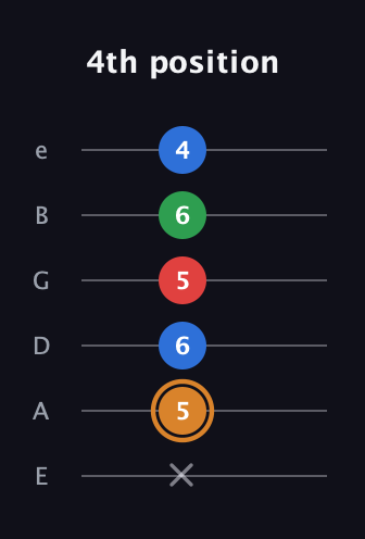 D Diminished Sharp 13th guitar tab — 4th position (x 5 6 5 6 4) in Half-Step Down (E♭A♭D♭G♭B♭E♭) · Capo 1