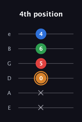 D Diminished Sharp 13th guitar tab — 4th position (x x 0 5 6 4) in Half-Step Down (E♭A♭D♭G♭B♭E♭) · Capo 1