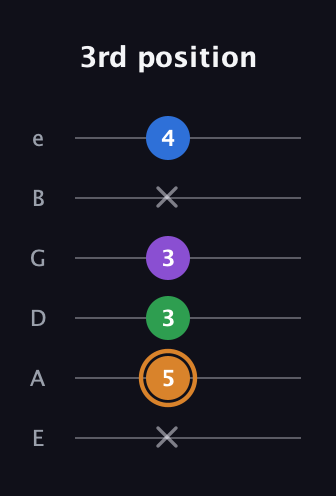 D Diminished Sharp 5th guitar tab — 3rd position (x 5 3 3 x 4) in Half-Step Down (E♭A♭D♭G♭B♭E♭) · Capo 1