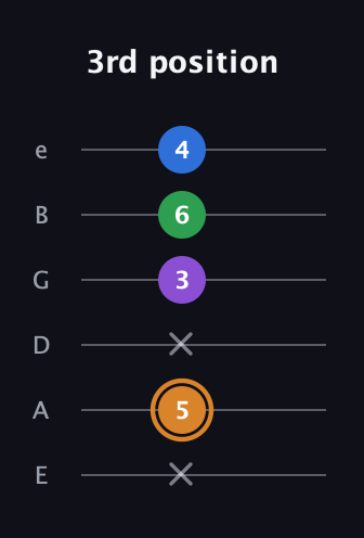 D Diminished Sharp 5th guitar tab — 3rd position (x 5 x 3 6 4) in Half-Step Down (E♭A♭D♭G♭B♭E♭) · Capo 1