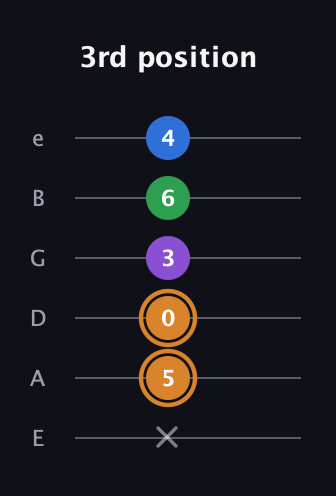 D Diminished Sharp 5th guitar tab — 3rd position (x 5 0 3 6 4) in Half-Step Down (E♭A♭D♭G♭B♭E♭) · Capo 1