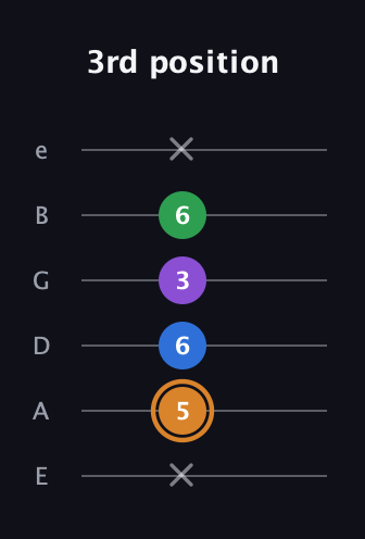 D Diminished Sharp 5th guitar tab — 3rd position (x 5 6 3 6 x) in Half-Step Down (E♭A♭D♭G♭B♭E♭) · Capo 1