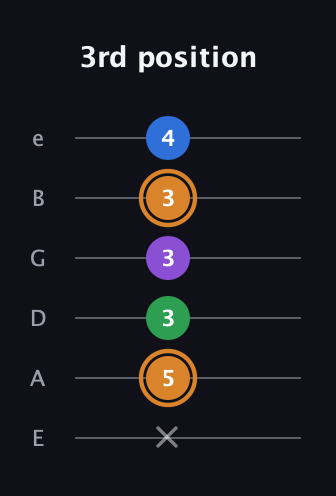 D Diminished Sharp 5th guitar tab — 3rd position (x 5 3 3 3 4) in Half-Step Down (E♭A♭D♭G♭B♭E♭) · Capo 1