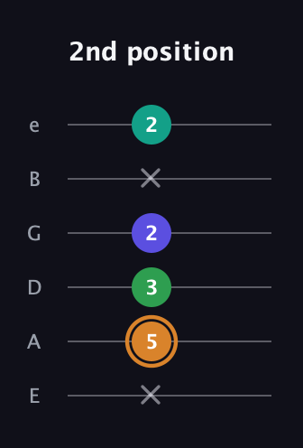 D Major Sharp 9th guitar tab — 2nd position (x 5 3 2 x 2) in Half-Step Down (E♭A♭D♭G♭B♭E♭) · Capo 1