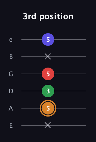 D Minor Sharp 13th guitar tab — 3rd position (x 5 3 5 x 5) in Half-Step Down (E♭A♭D♭G♭B♭E♭) · Capo 1