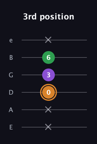 D Minor Sharp 5th guitar tab — 3rd position (x x 0 3 6 x) in Half-Step Down (E♭A♭D♭G♭B♭E♭) · Capo 1