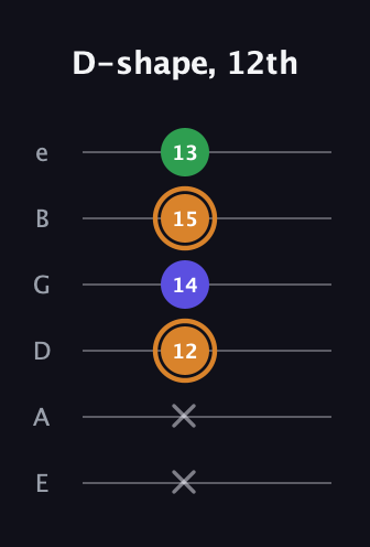 D Minor Sharp 9th guitar tab — D-shape, 12th (x x 12 14 15 13) in Half-Step Down (E♭A♭D♭G♭B♭E♭) · Capo 1