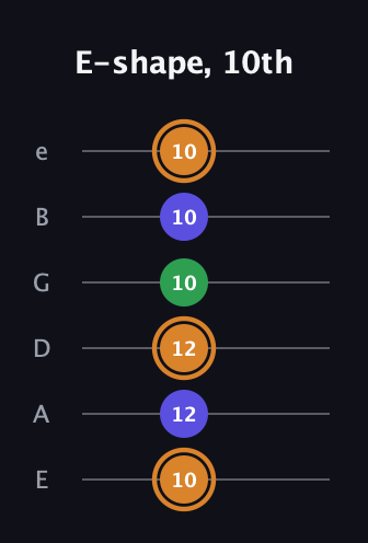 D Minor Sharp 9th guitar tab — E-shape, 10th (10 12 12 10 10 10) in Half-Step Down (E♭A♭D♭G♭B♭E♭) · Capo 1