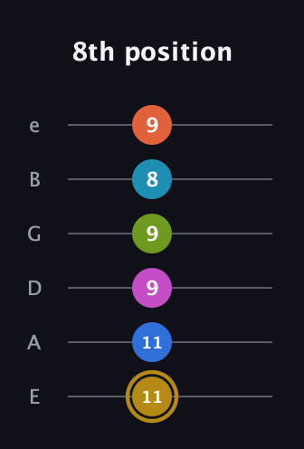 D♯ Augmented 11th Flat 9th guitar tab — 8th position (11 11 9 9 8 9) in Half-Step Down (E♭A♭D♭G♭B♭E♭) · Capo 1
