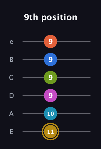 D♯ Augmented 11th Flat 9th guitar tab — 9th position (11 10 9 9 9 9) in Half-Step Down (E♭A♭D♭G♭B♭E♭) · Capo 1
